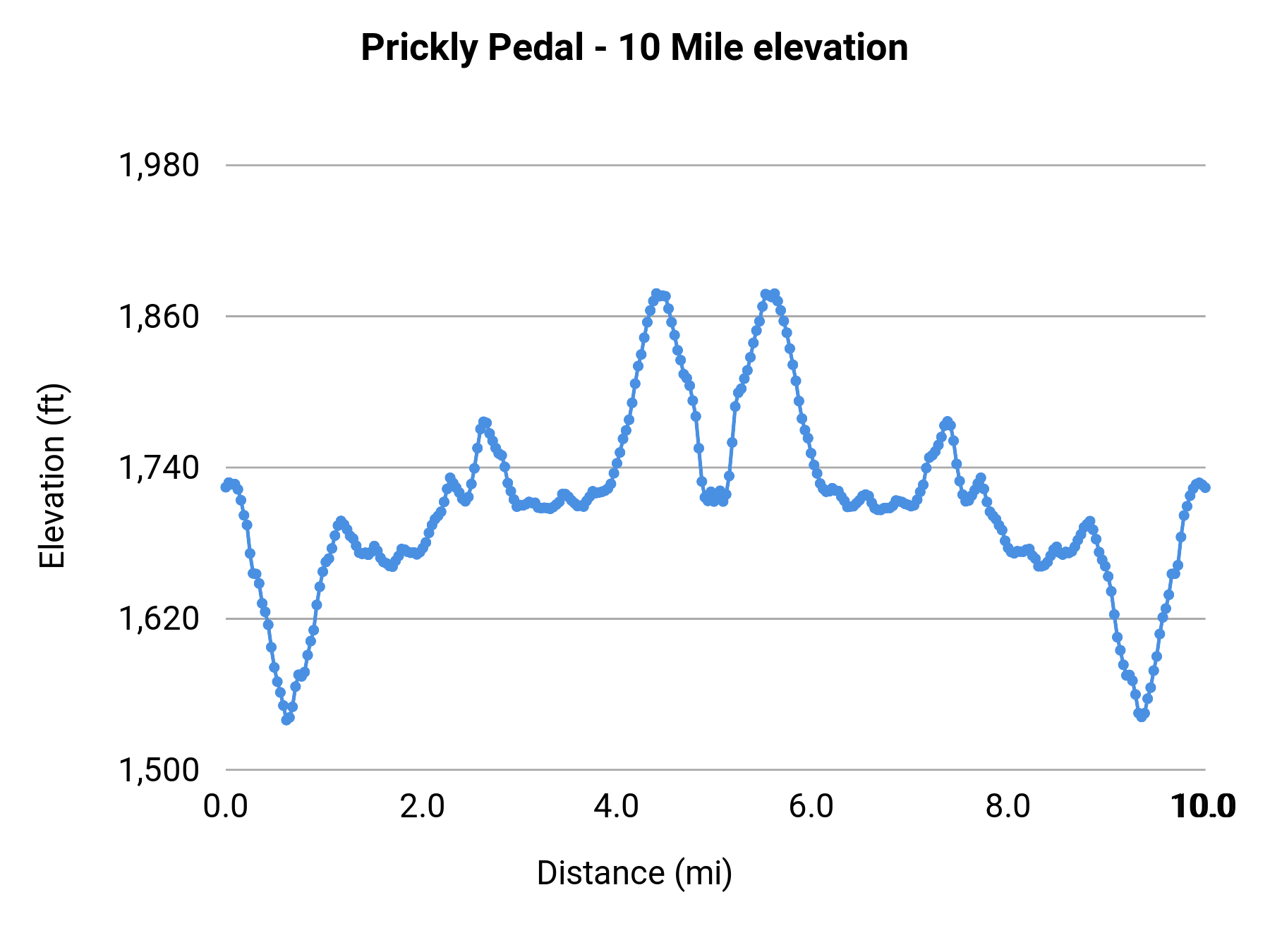 Prickly Pedal - 10 Mile elevation profile