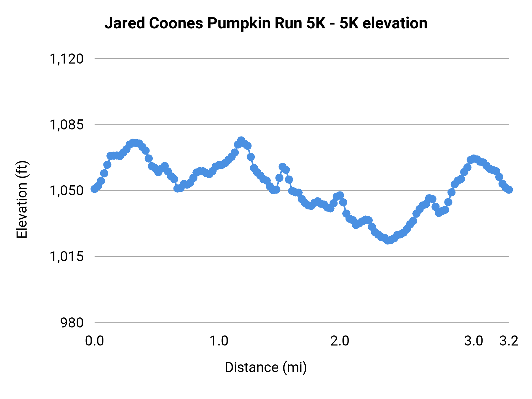 Jared Coones Pumpkin Run 5K - 5K elevation profile