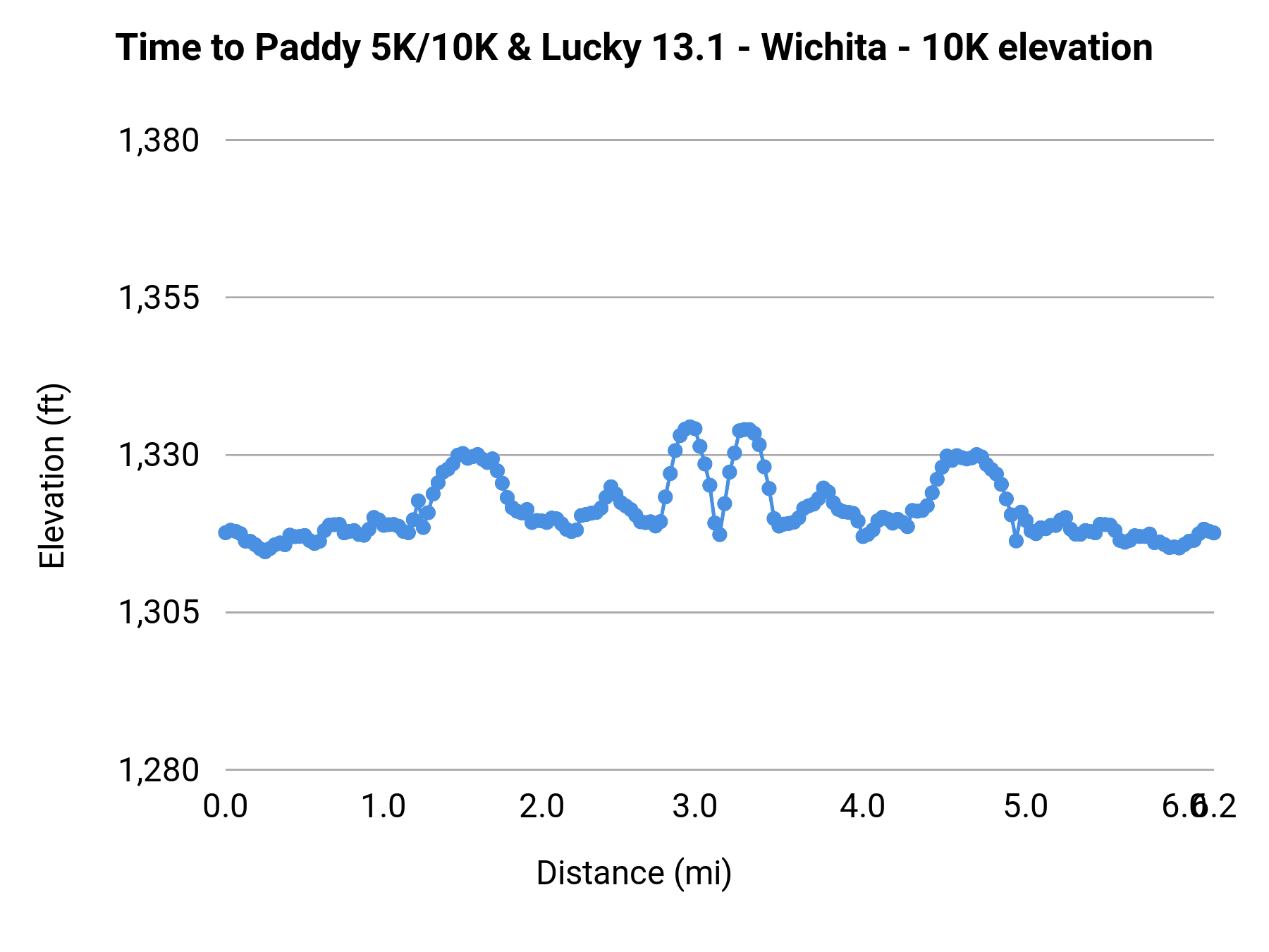 Time to Paddy 5K/10K & Lucky 13.1 - Wichita - 10K elevation profile