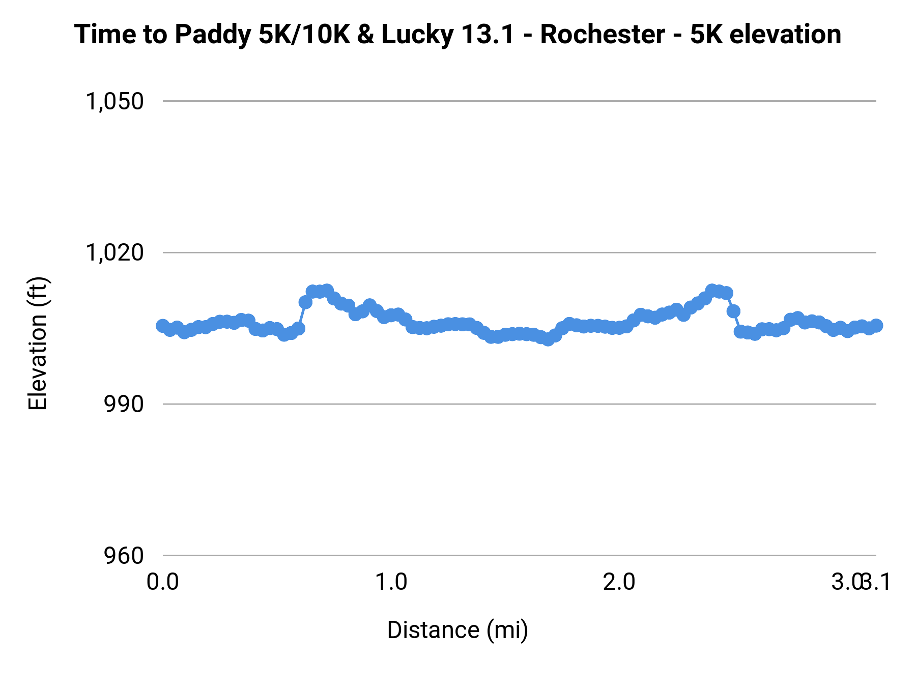 Time to Paddy 5K/10K & Lucky 13.1 - Rochester - 5K elevation profile