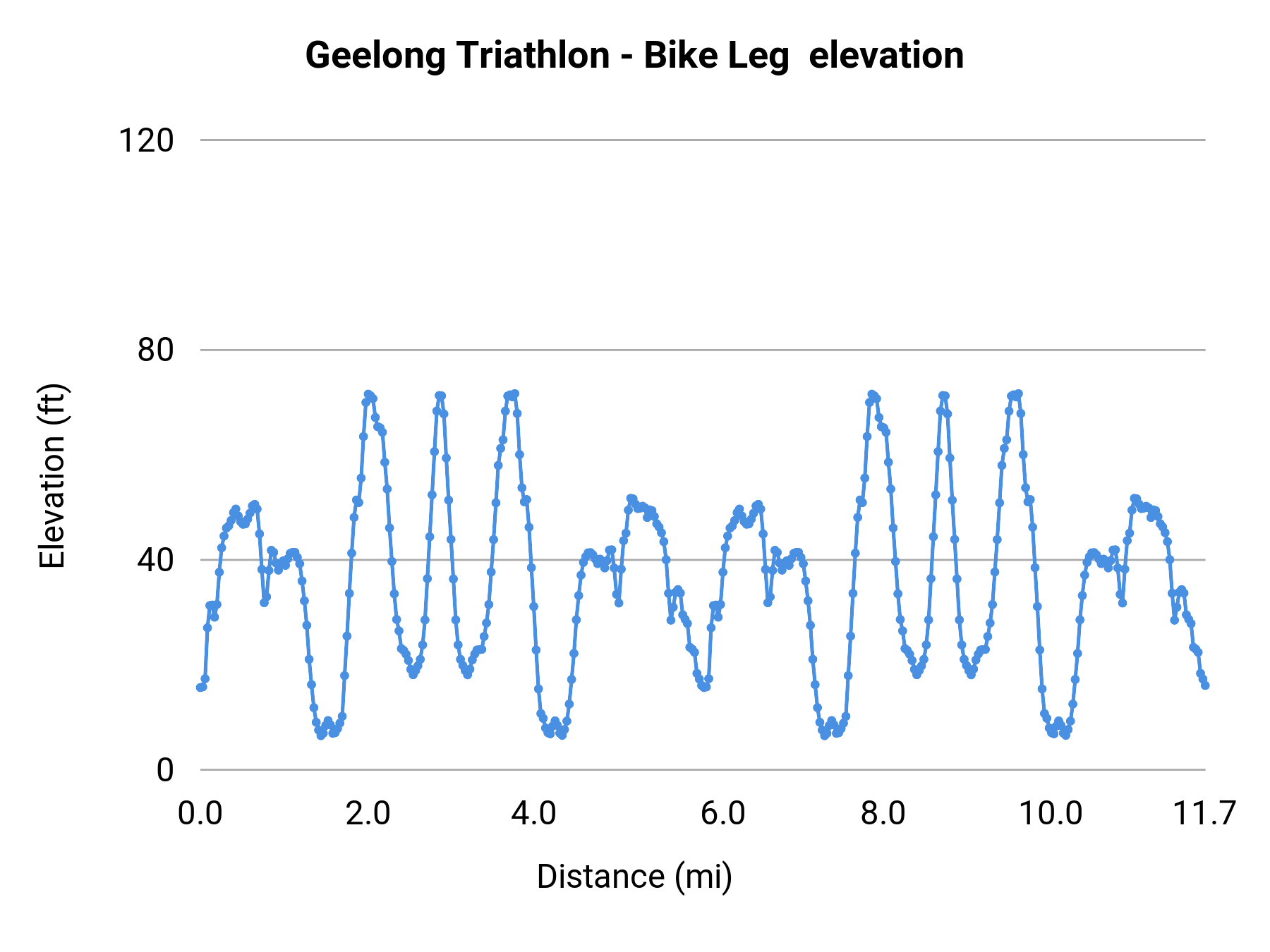 Geelong Triathlon - Bike Leg elevation profile