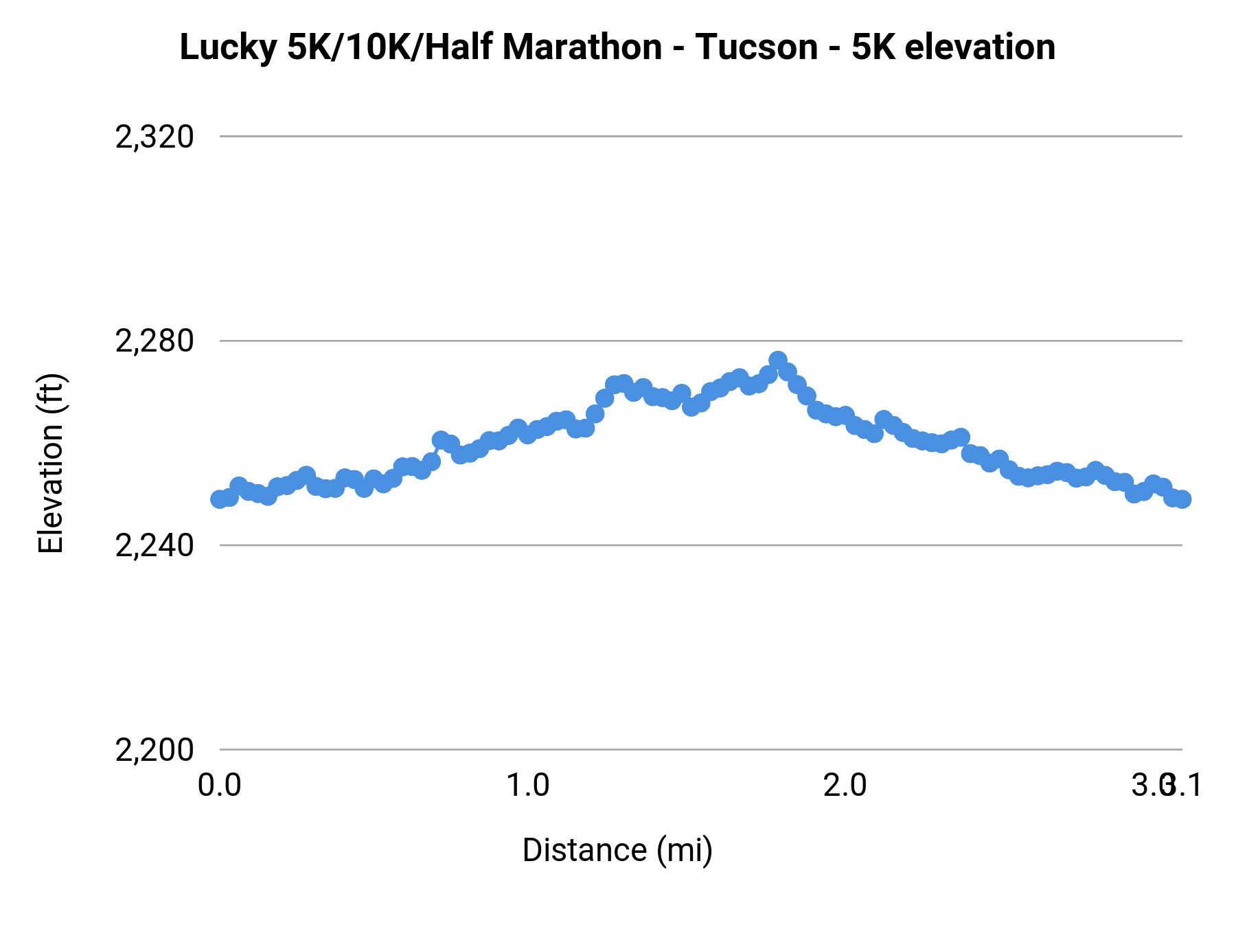 Lucky 5K/10K/Half Marathon - Tucson - 5K elevation profile