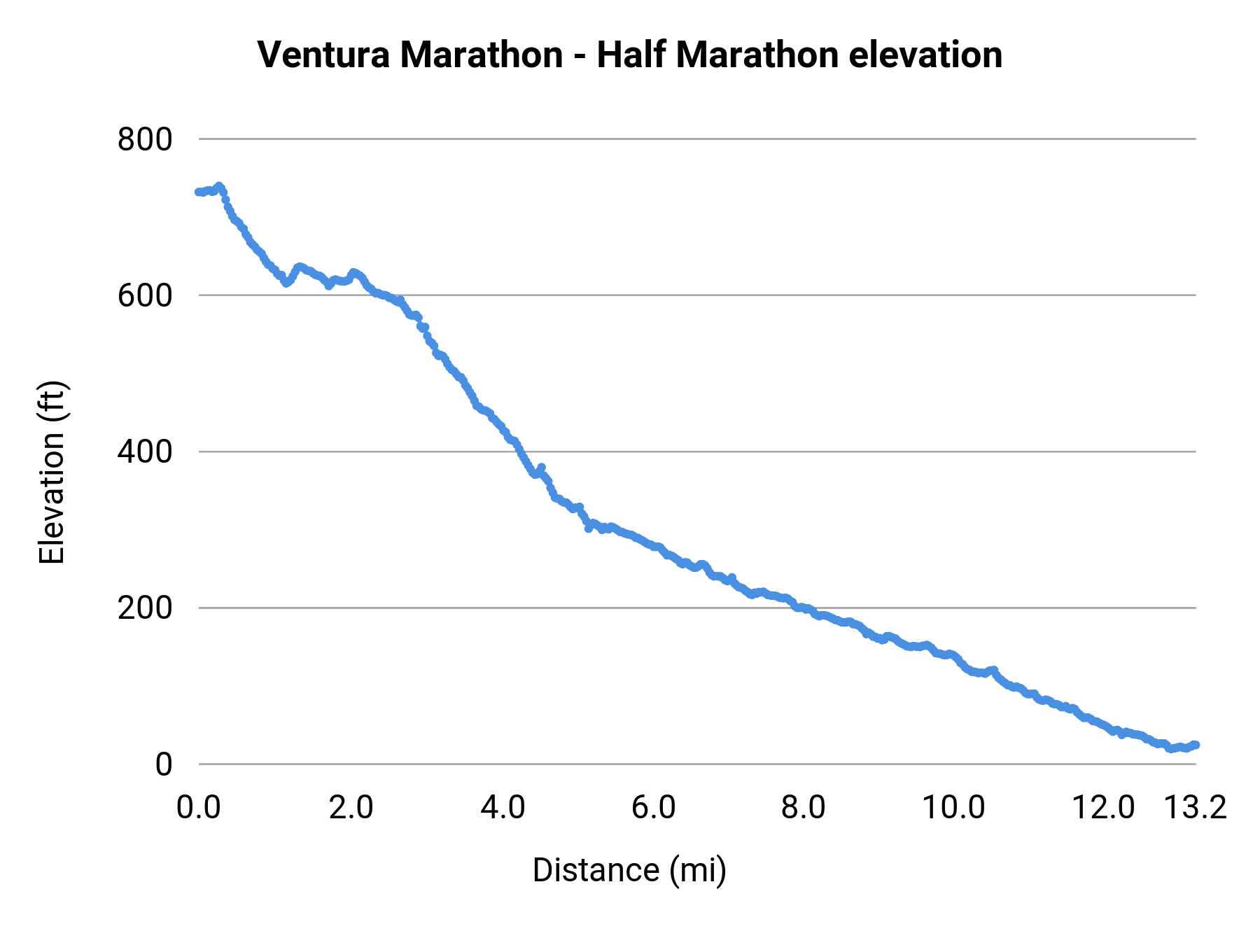 Ventura Marathon - Half Marathon elevation profile