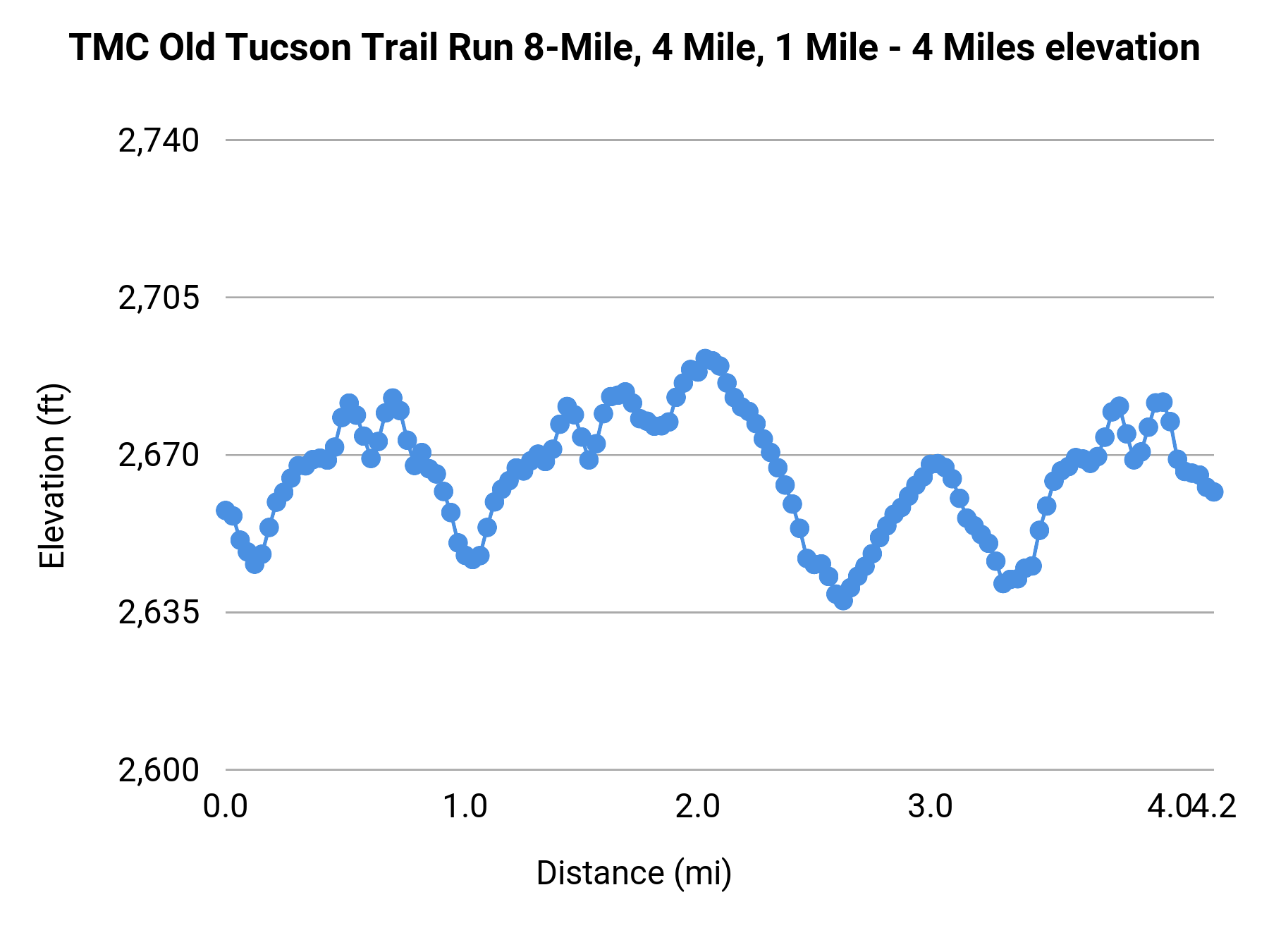 TMC Old Tucson Trail Run 8-Mile, 4 Mile, 1 Mile - 4 Miles elevation profile
