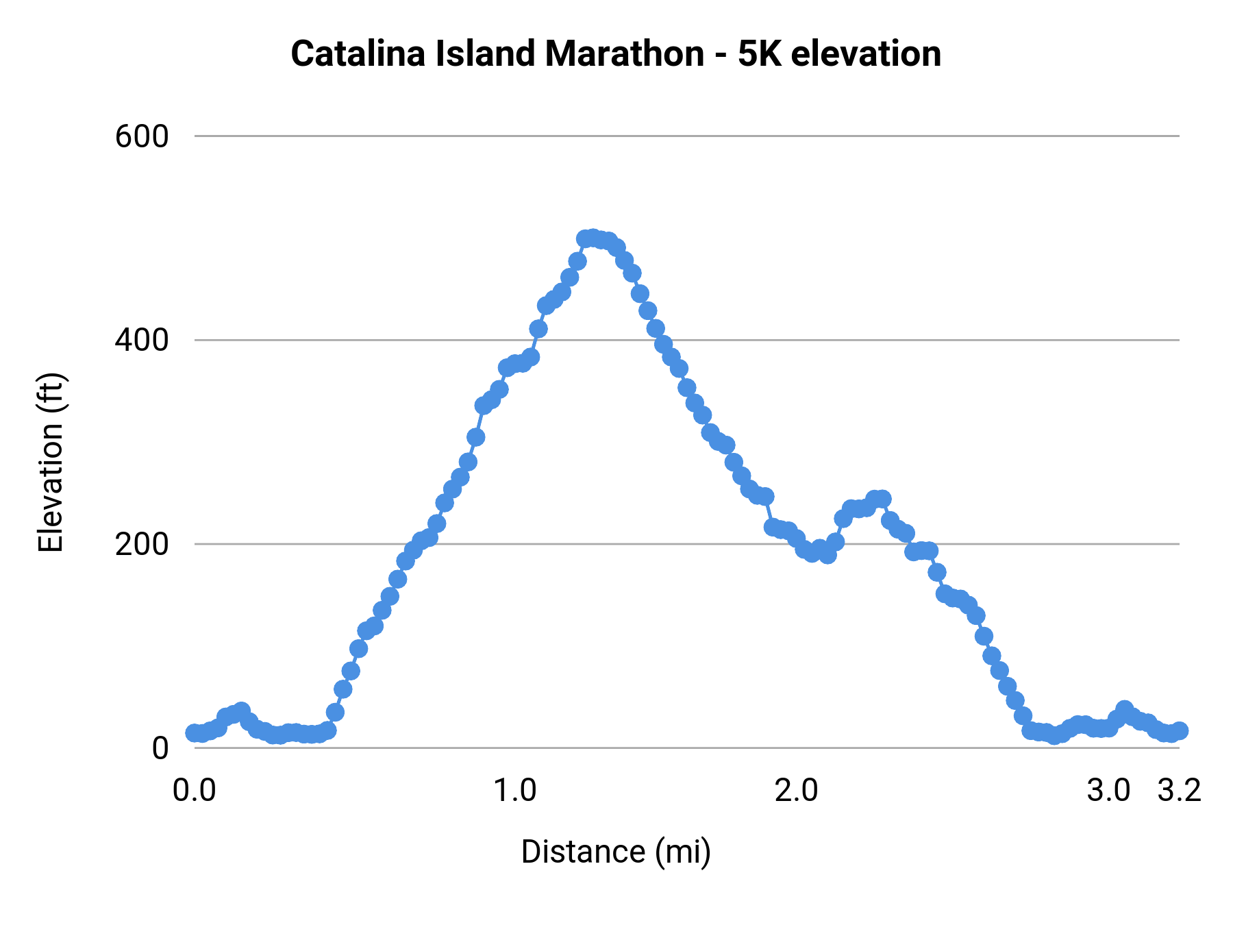 Catalina Island Marathon - 5K elevation profile