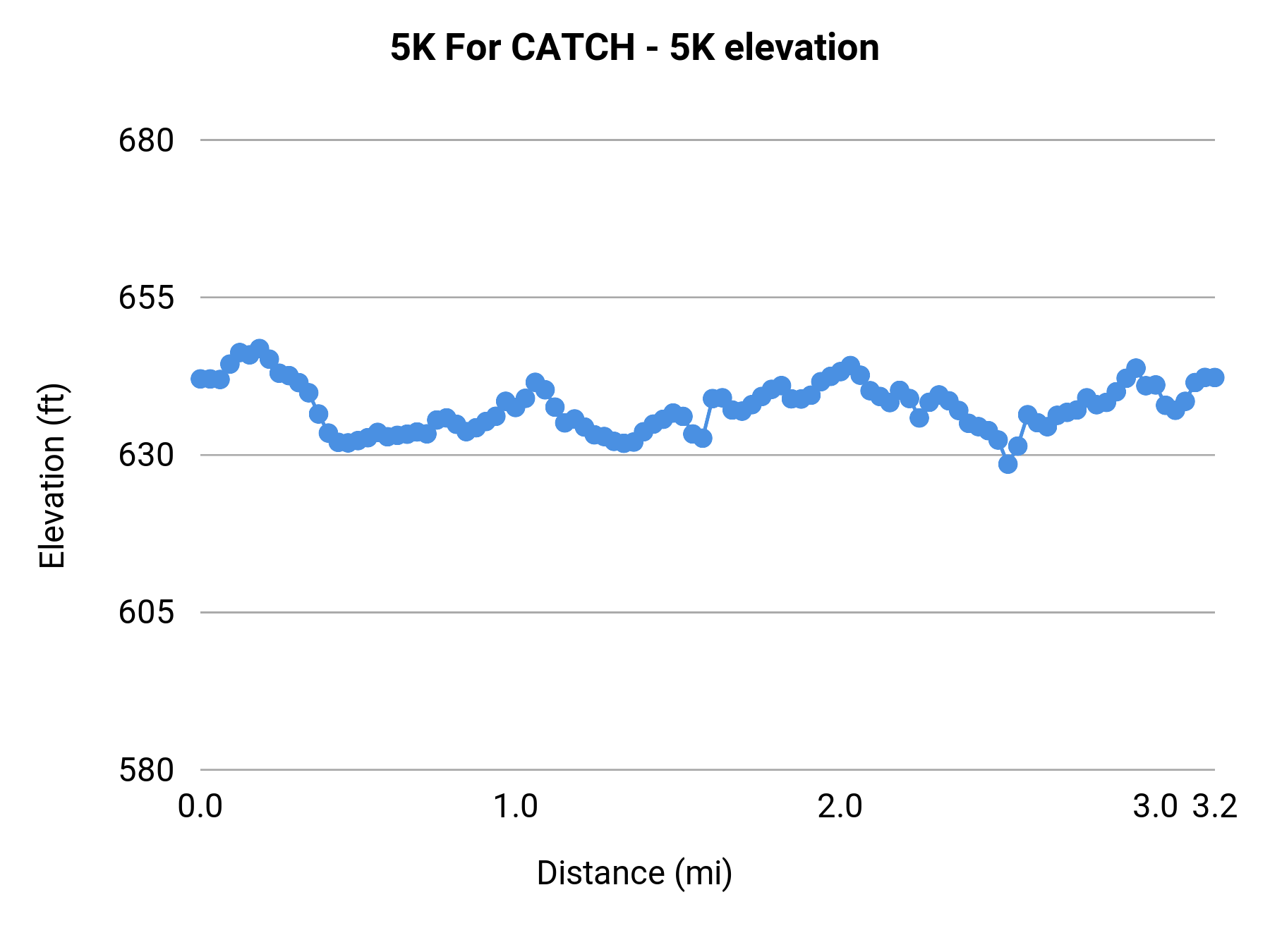 5K For CATCH - 5K elevation profile