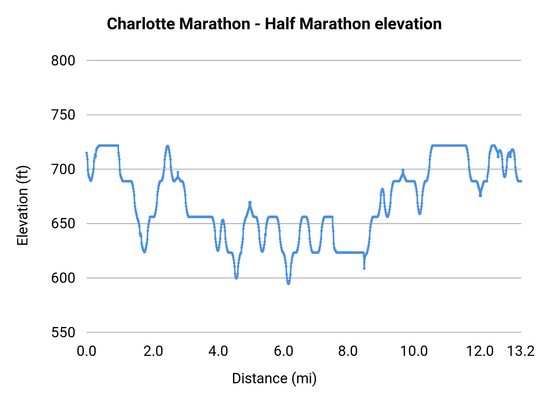 Charlotte Marathon - Half Marathon elevation profile