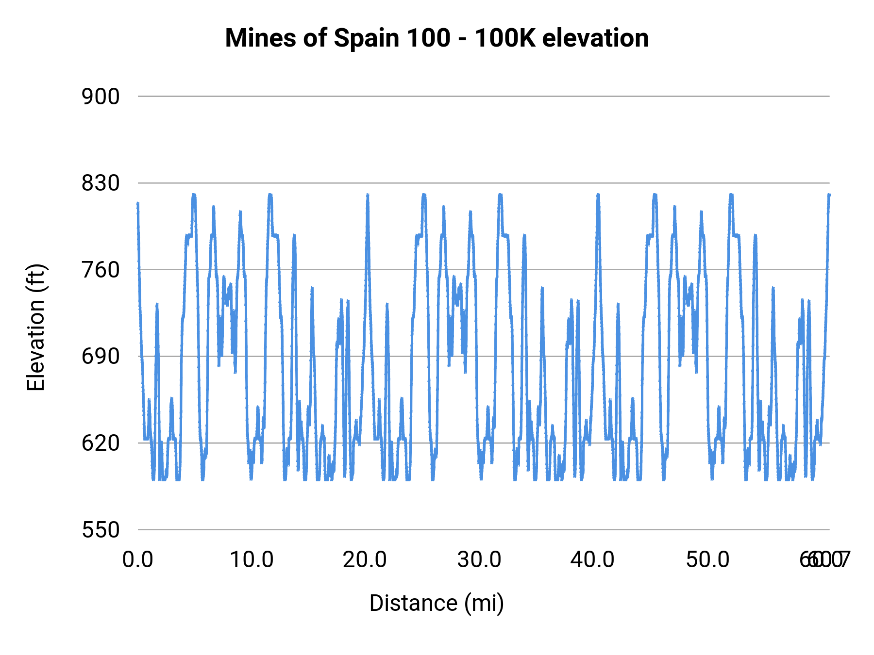 Mines of Spain 100 - 100K elevation profile