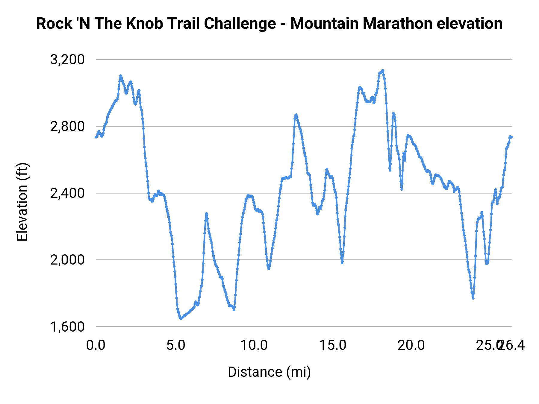 Rock 'N The Knob Trail Challenge - Mountain Marathon elevation profile