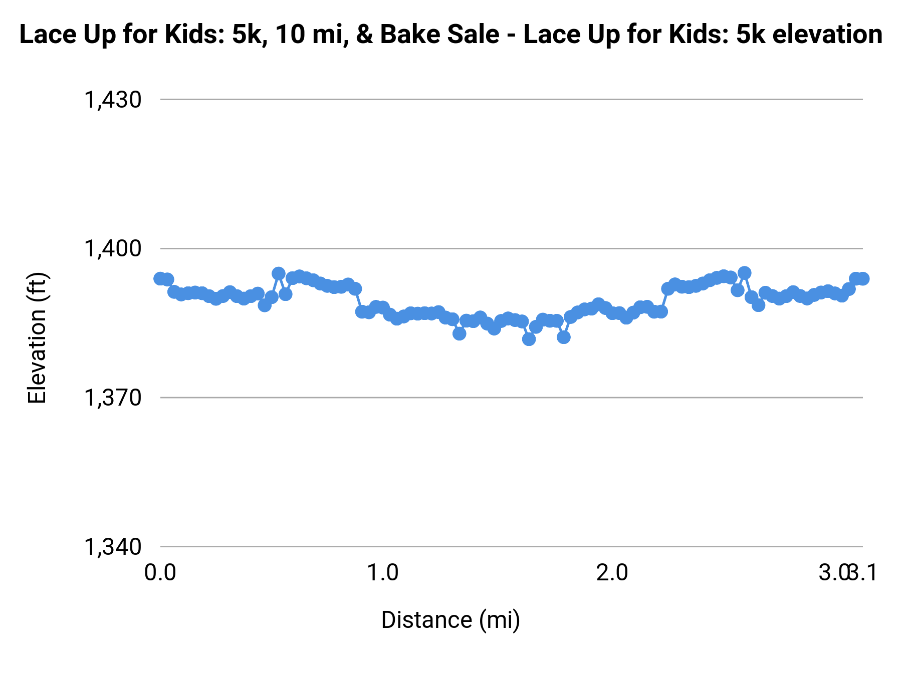 Lace Up for Kids: 5k, 10 mi, & Bake Sale - Lace Up for Kids: 5k elevation profile