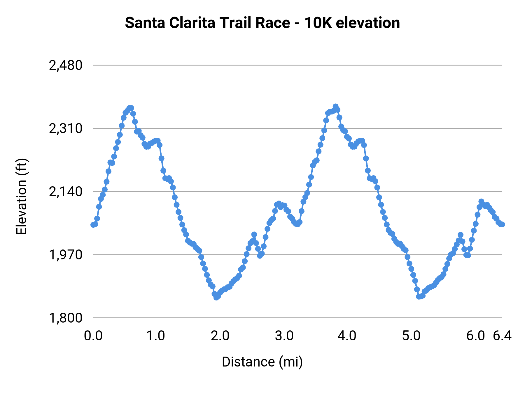 Santa Clarita Trail Race - 10K elevation profile