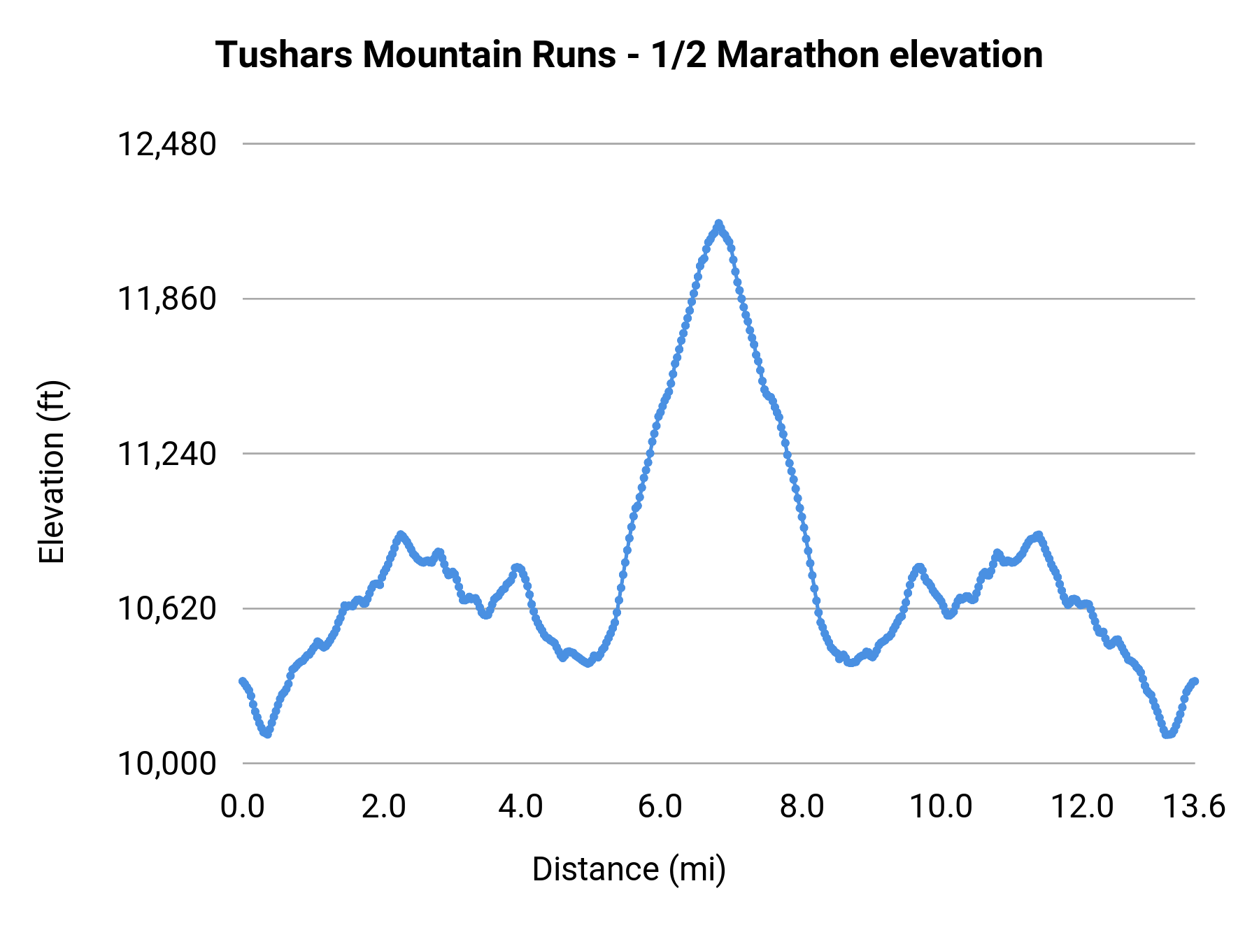 Tushars Mountain Runs - 1/2 Marathon elevation profile