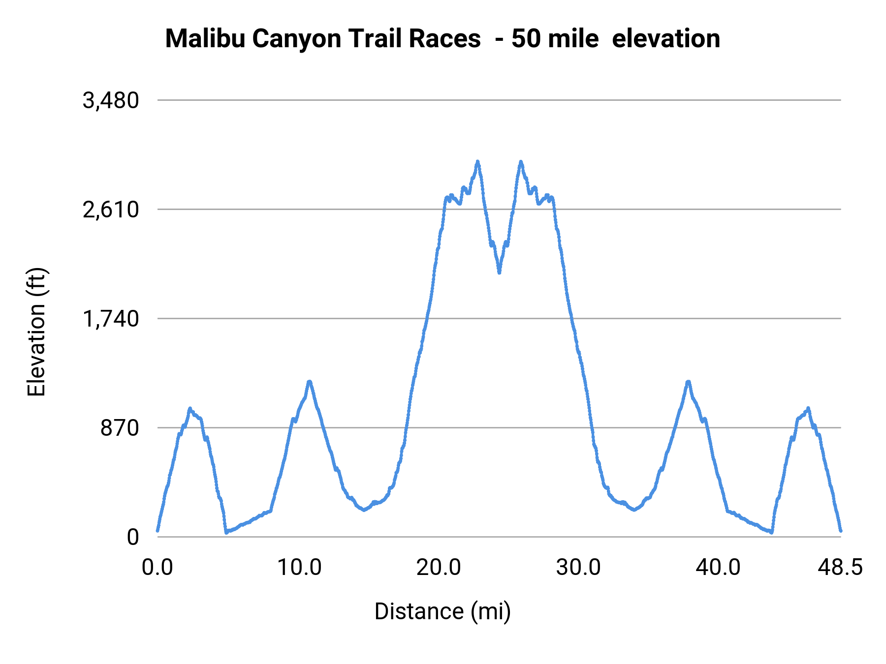 Malibu Canyon Trail Races - 50 mile elevation profile