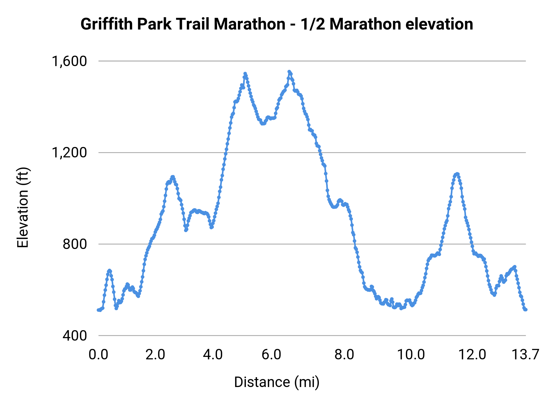 Griffith Park Trail Marathon - 1/2 Marathon elevation profile