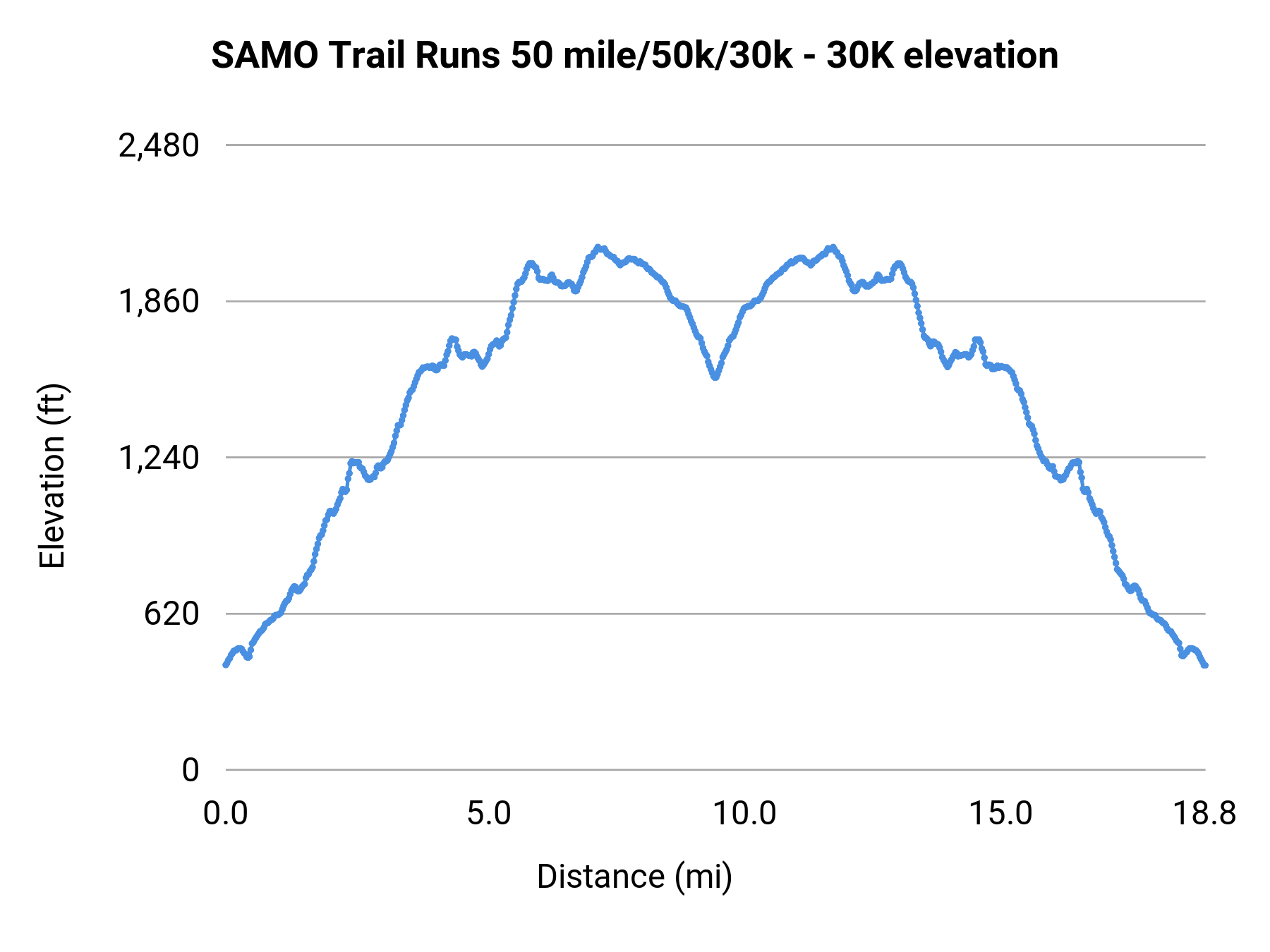 SAMO Trail Runs 50 mile/50k/30k - 30K elevation profile