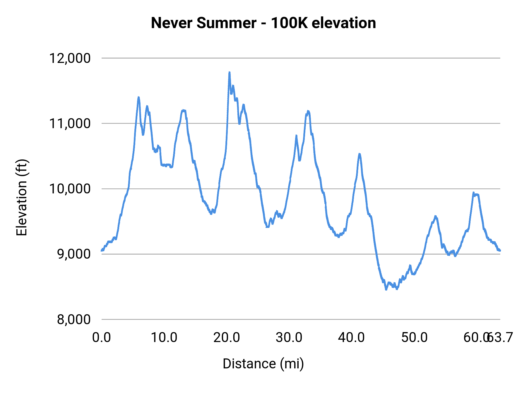 Never Summer - 100K elevation profile