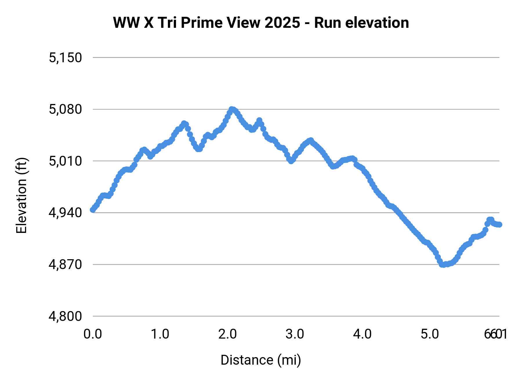 WW X Tri Prime View 2025 - Run elevation profile