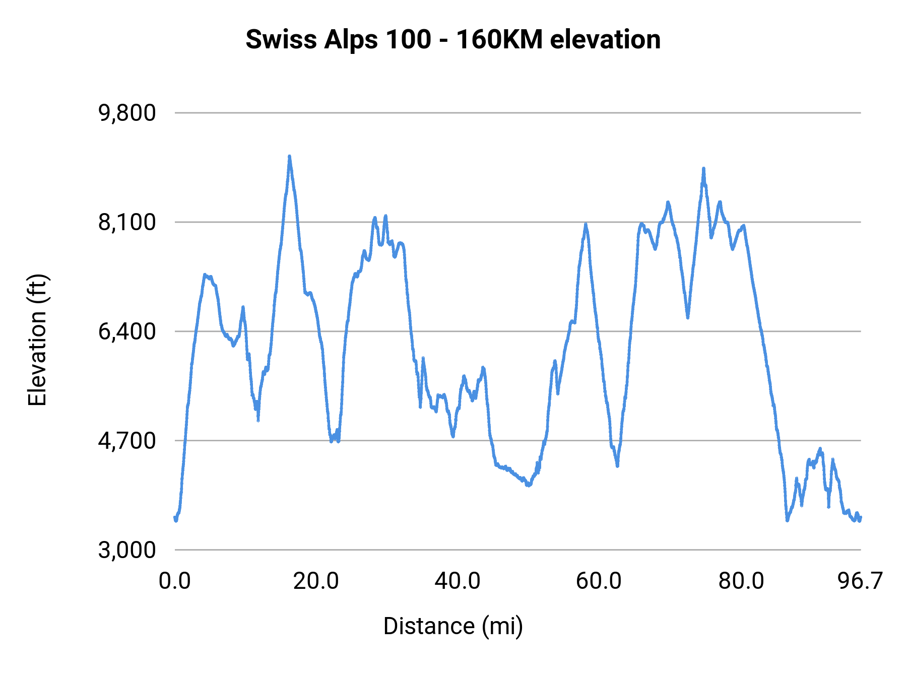 Swiss Alps 100 - 160KM elevation profile