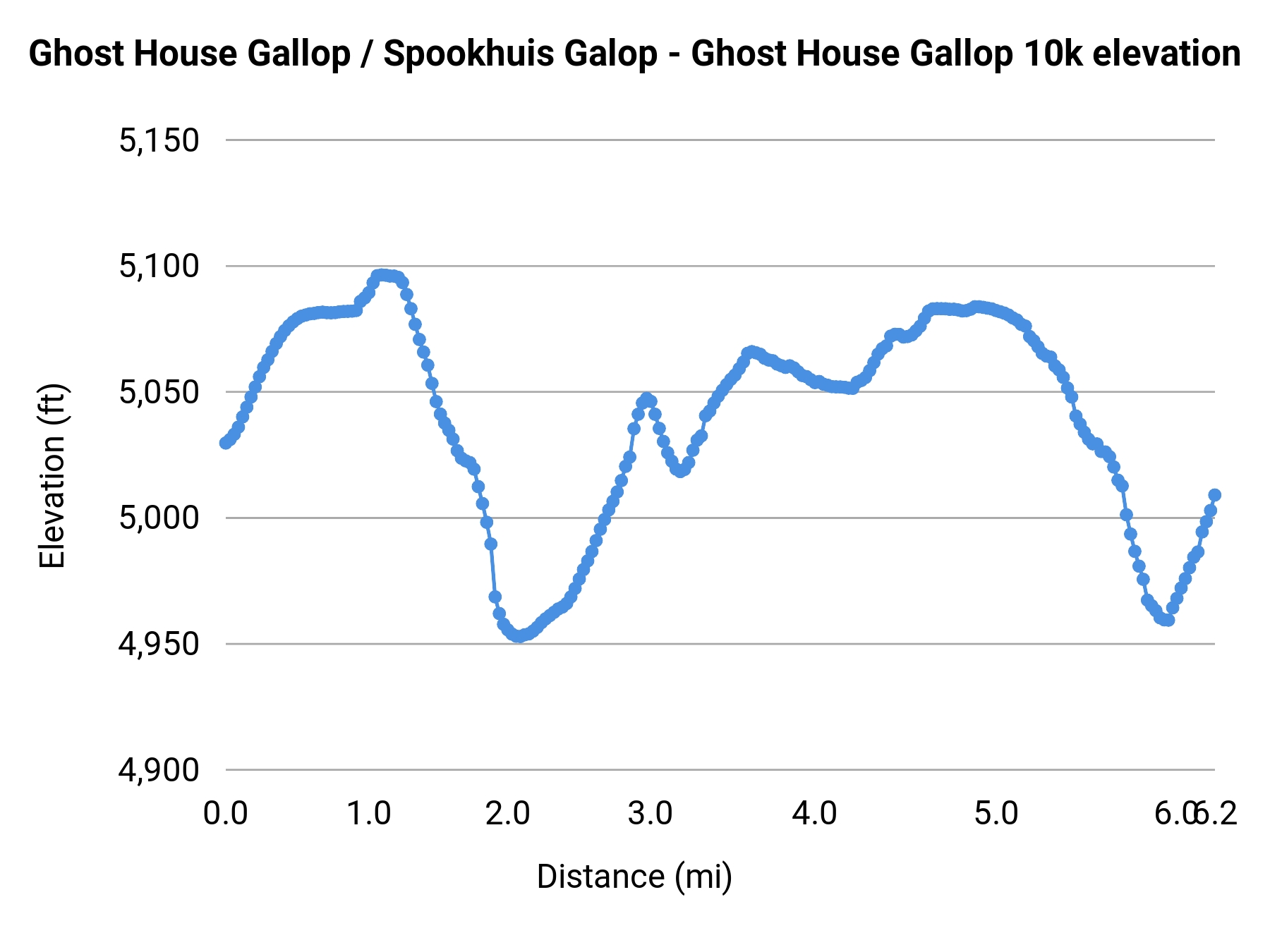 Ghost House Gallop / Spookhuis Galop - Ghost House Gallop 10k elevation profile