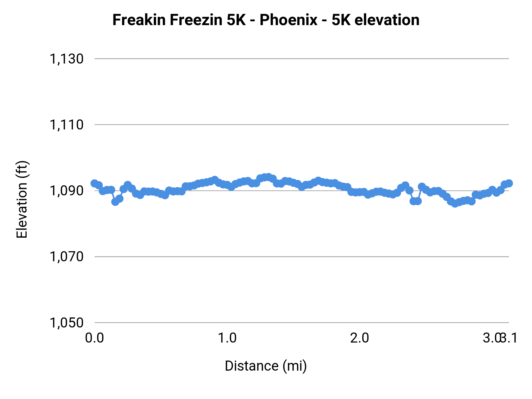 Freakin Freezin 5K - Phoenix - 5K elevation profile