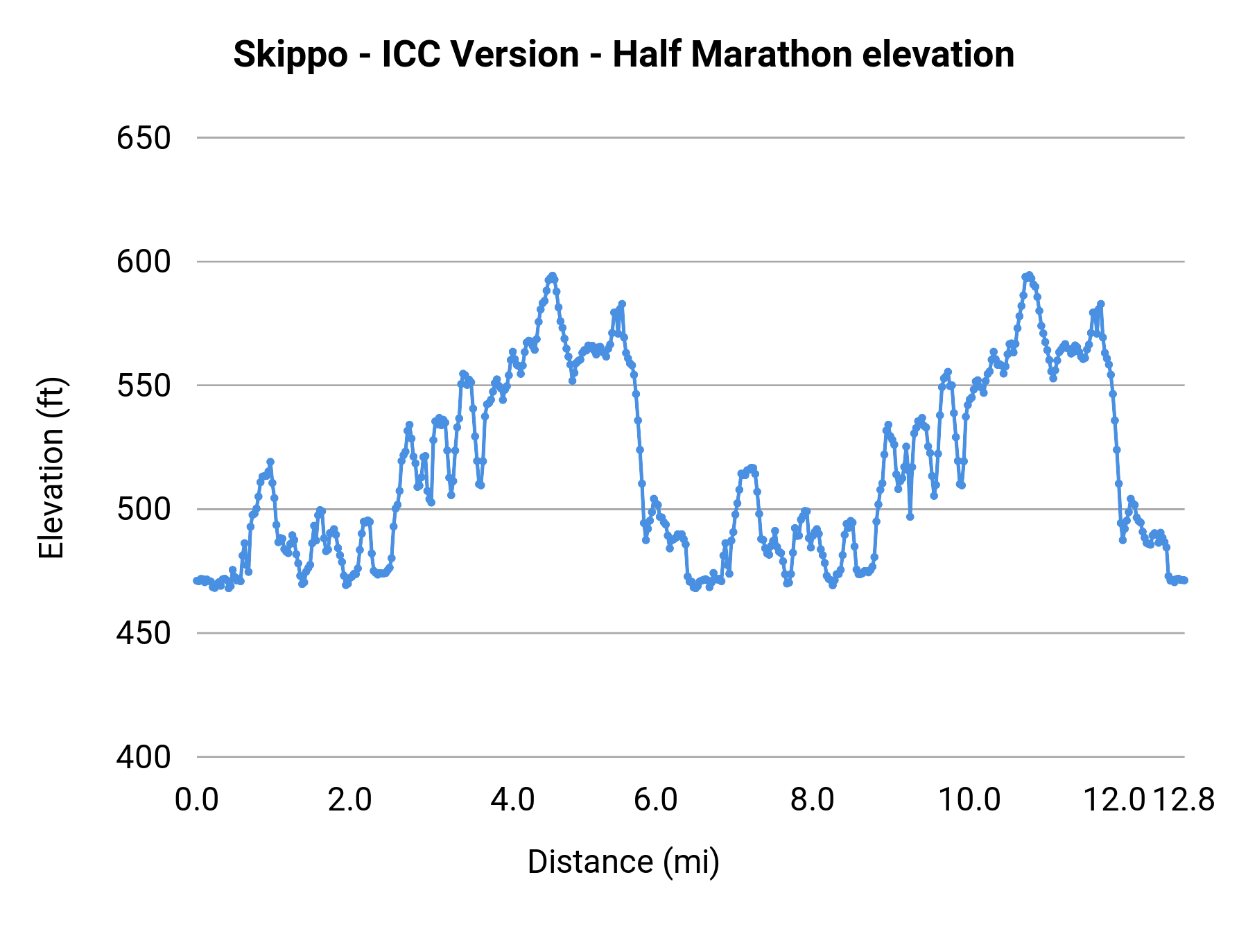 Skippo - ICC Version - Half Marathon elevation profile