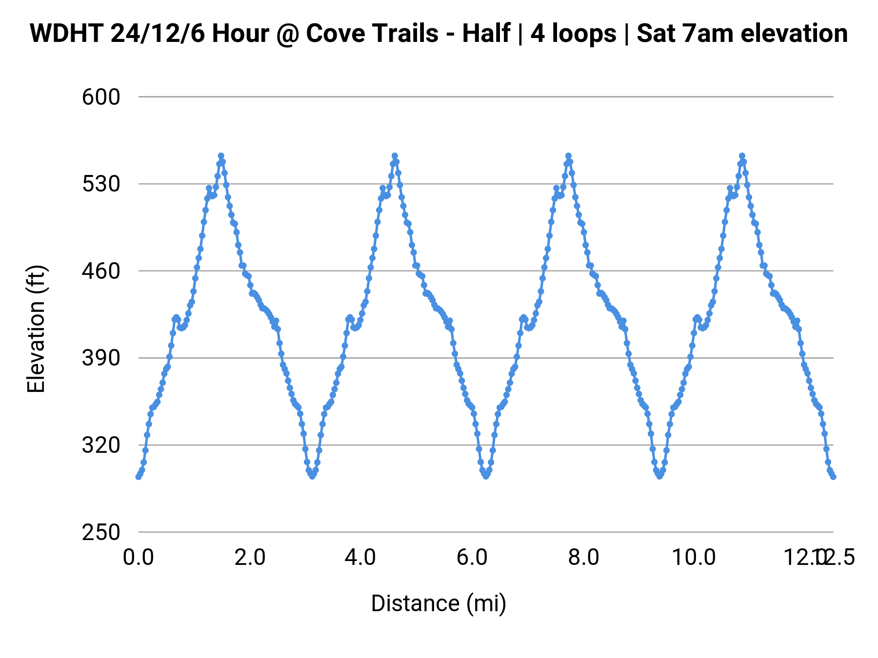 WDHT 24/12/6 Hour @ Cove Trails - Half | 4 loops | Sat 7am elevation profile