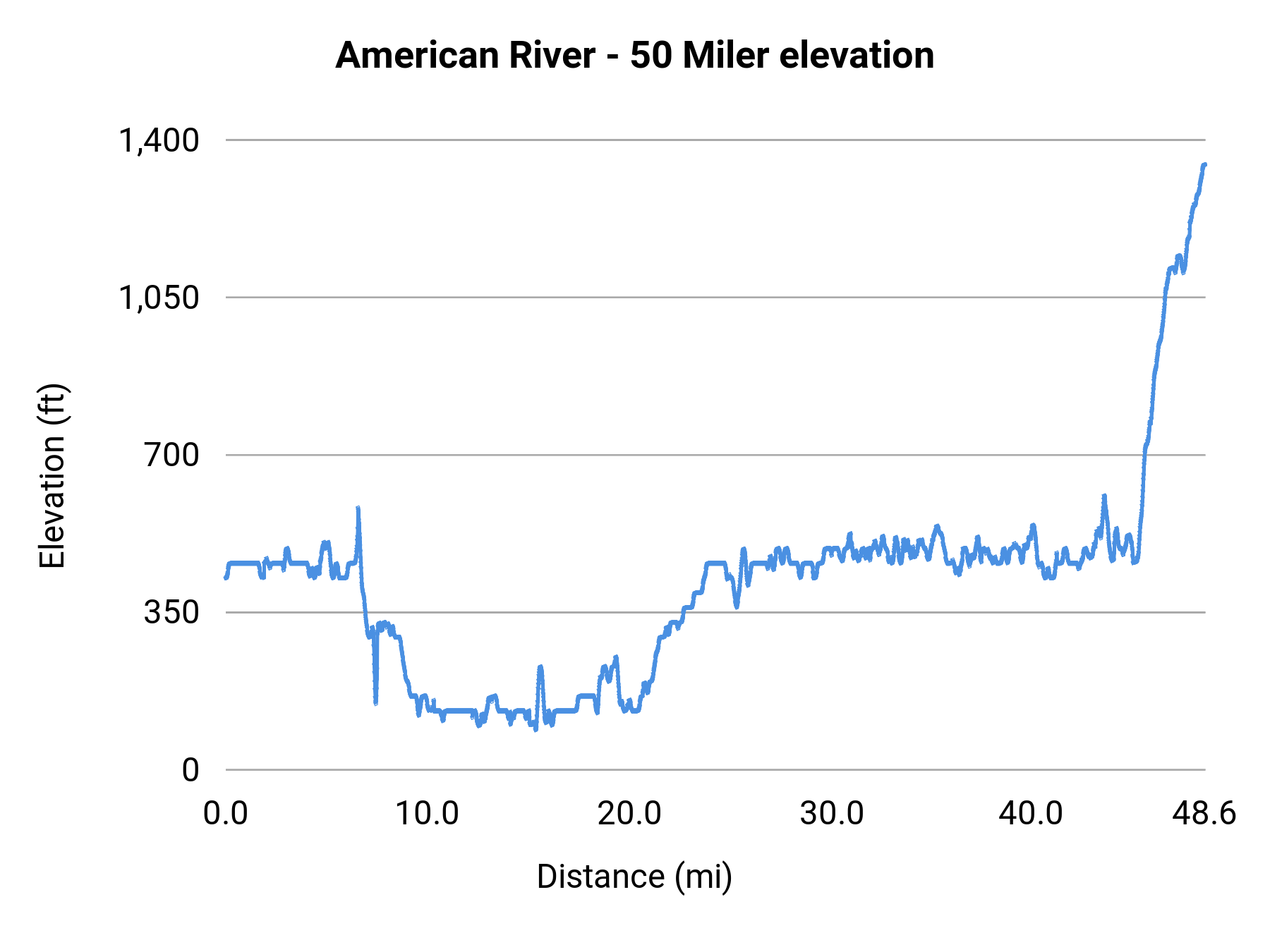 American River - 50 Miler elevation profile