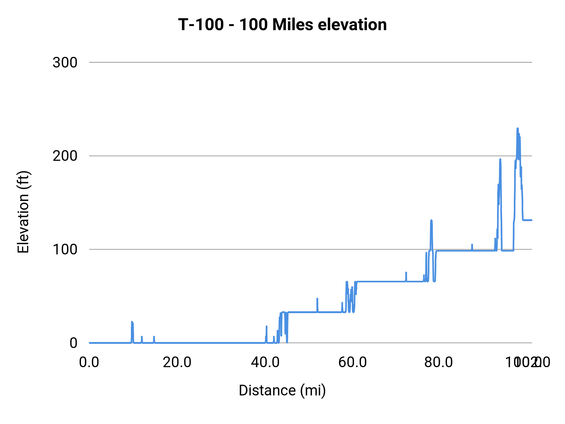 T-100 - 100 Miles elevation profile