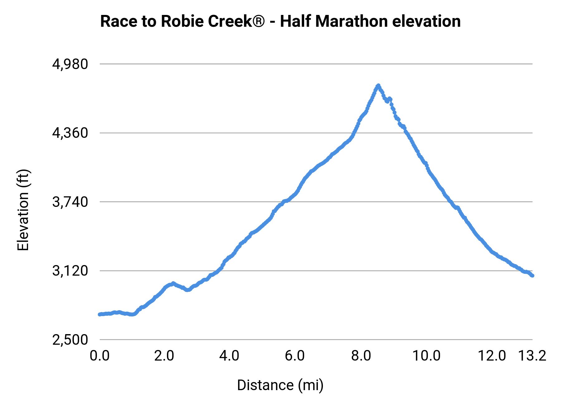Race to Robie Creek® - Half Marathon elevation profile