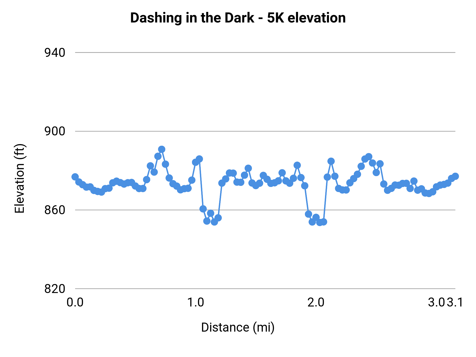 Dashing in the Dark - 5K elevation profile