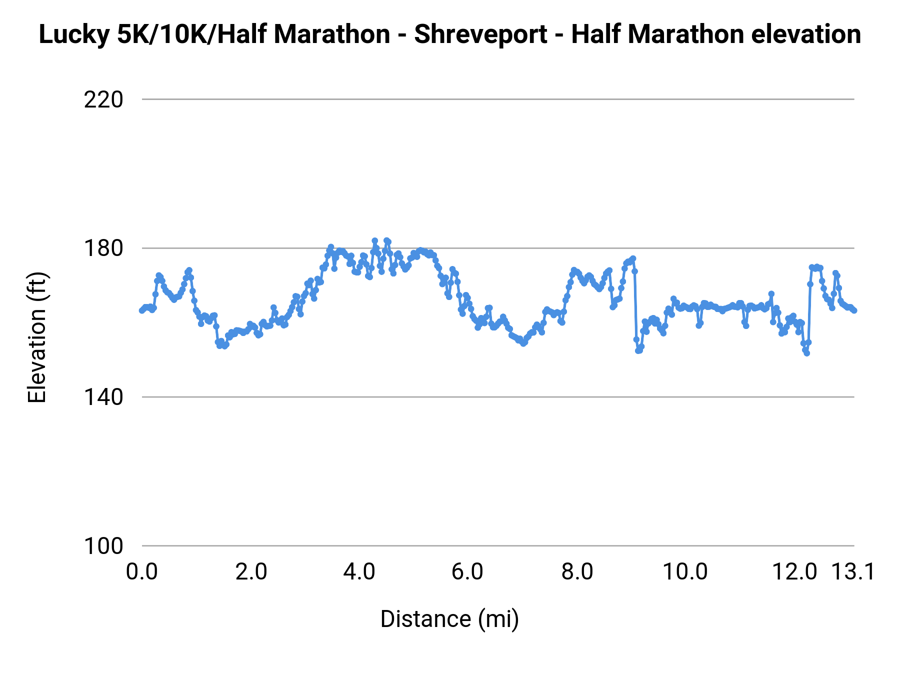 Lucky 5K/10K/Half Marathon - Shreveport - Half Marathon elevation profile