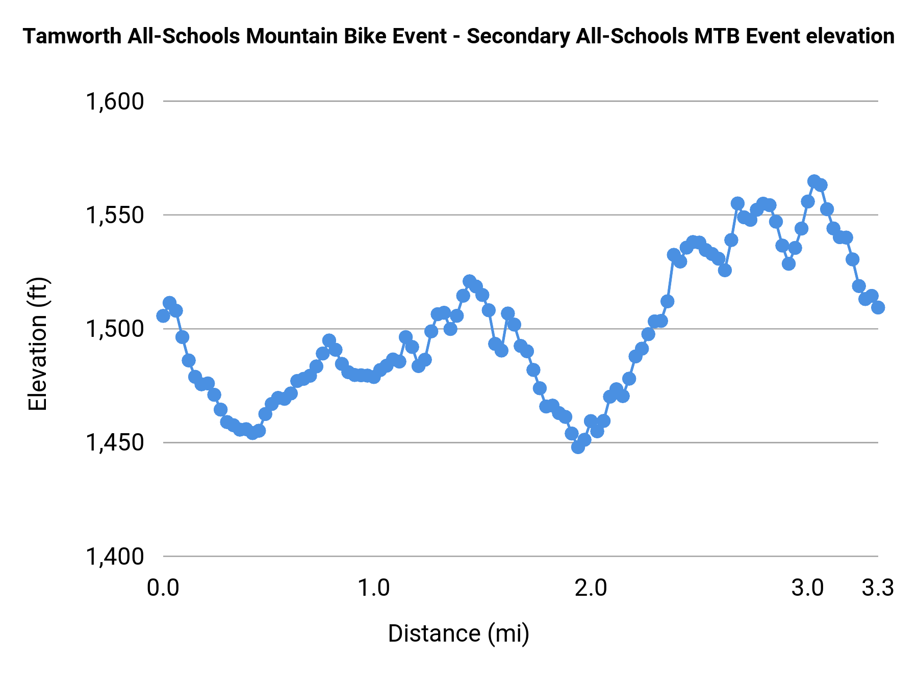 Tamworth All-Schools Mountain Bike Event - Secondary All-Schools MTB Event elevation profile