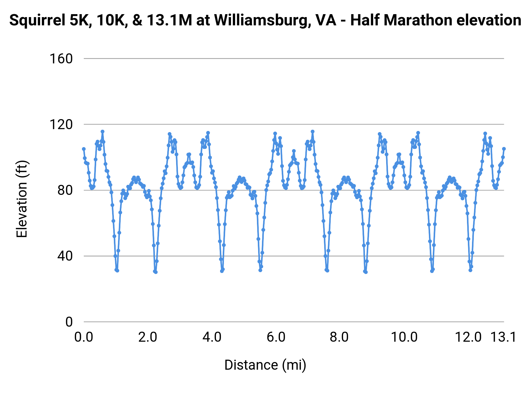 Squirrel 5K, 10K, & 13.1M at Williamsburg, VA - Half Marathon elevation profile