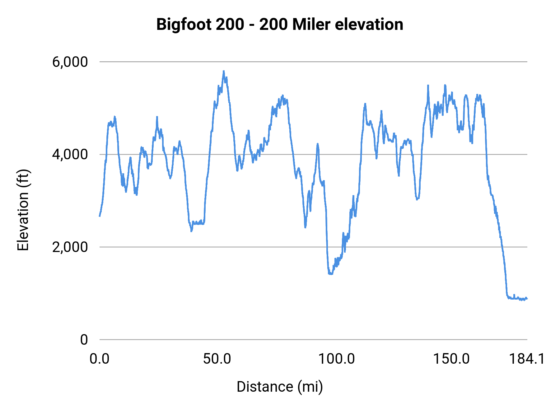 Bigfoot 200 - 200 Miler elevation profile