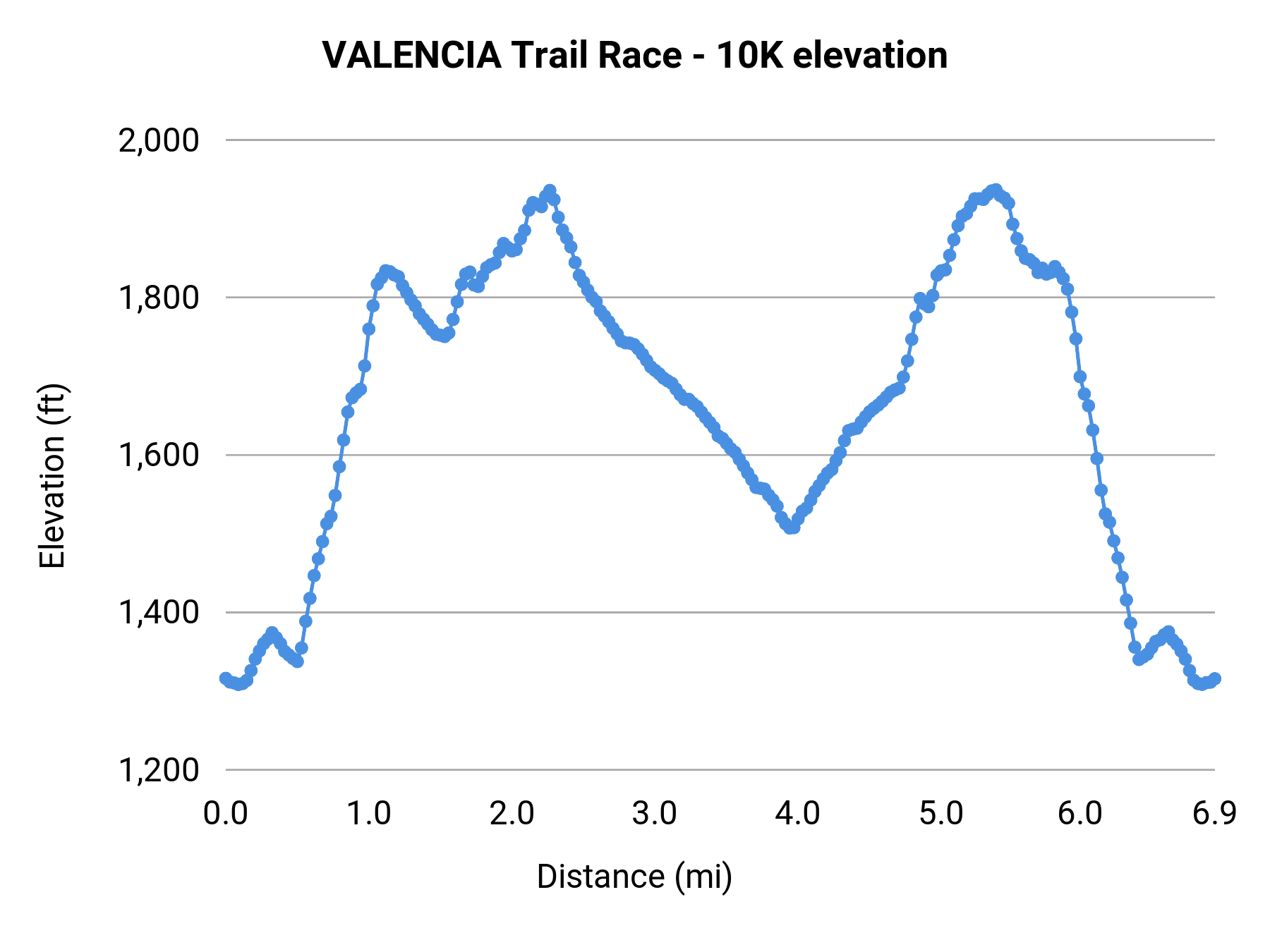 VALENCIA Trail Race - 10K elevation profile