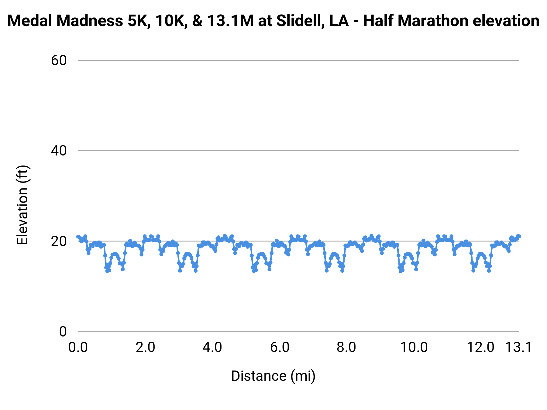Medal Madness 5K, 10K, & 13.1M at Slidell, LA - Half Marathon elevation profile