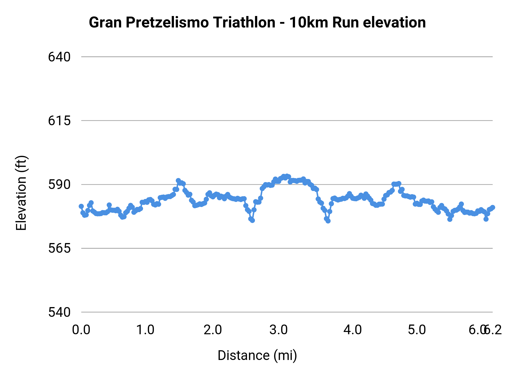 Gran Pretzelismo Triathlon - 10km Run elevation profile