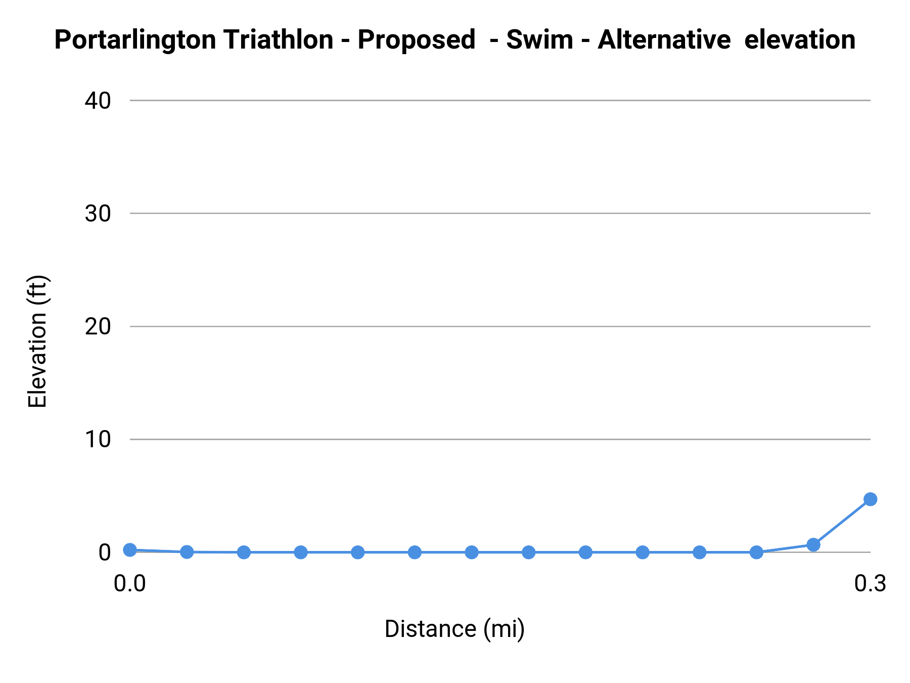 Portarlington Triathlon 2026 - Swim elevation profile