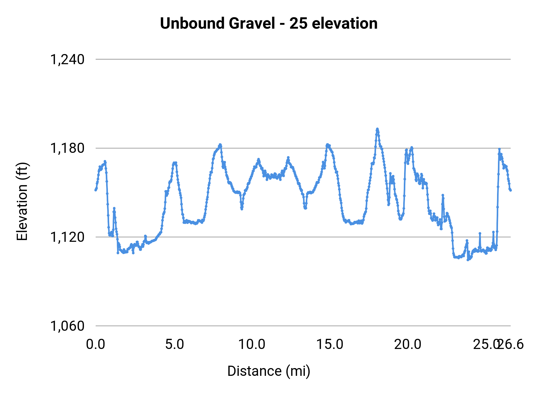 Unbound Gravel - 25 elevation profile