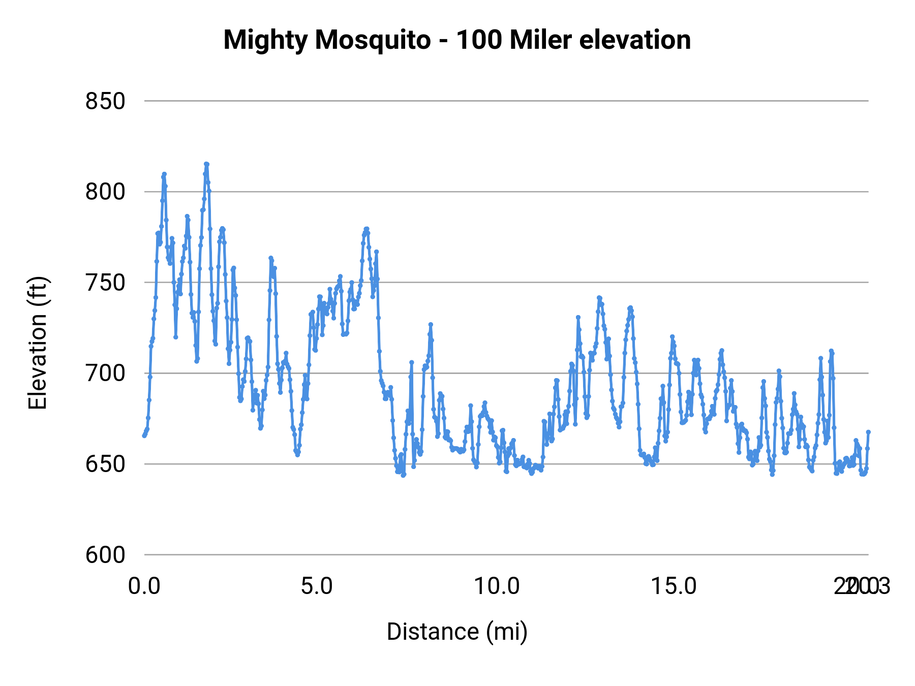 Mighty Mosquito - 100 Miler elevation profile