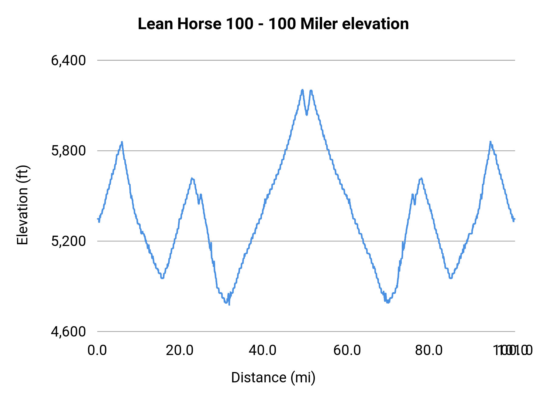 Lean Horse 100 - 100 Miler elevation profile