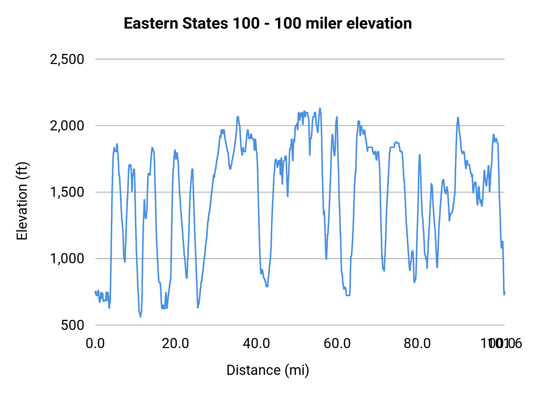 Eastern States 100 - 100 miler elevation profile