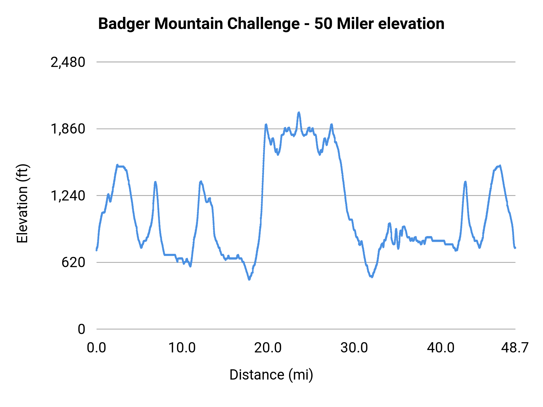 Badger Mountain Challenge - 50 Miler elevation profile