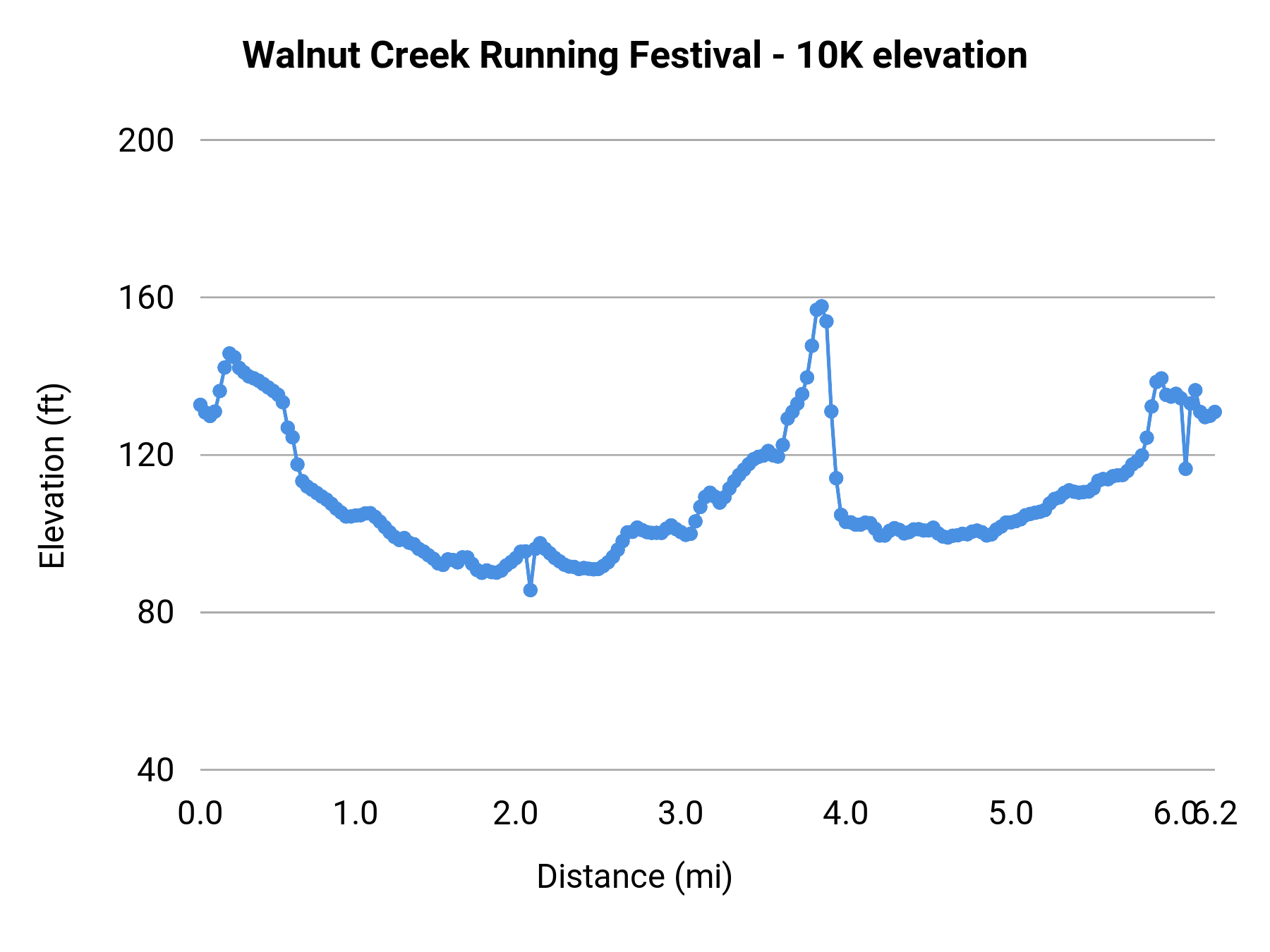 Walnut Creek Running Festival - 10K elevation profile