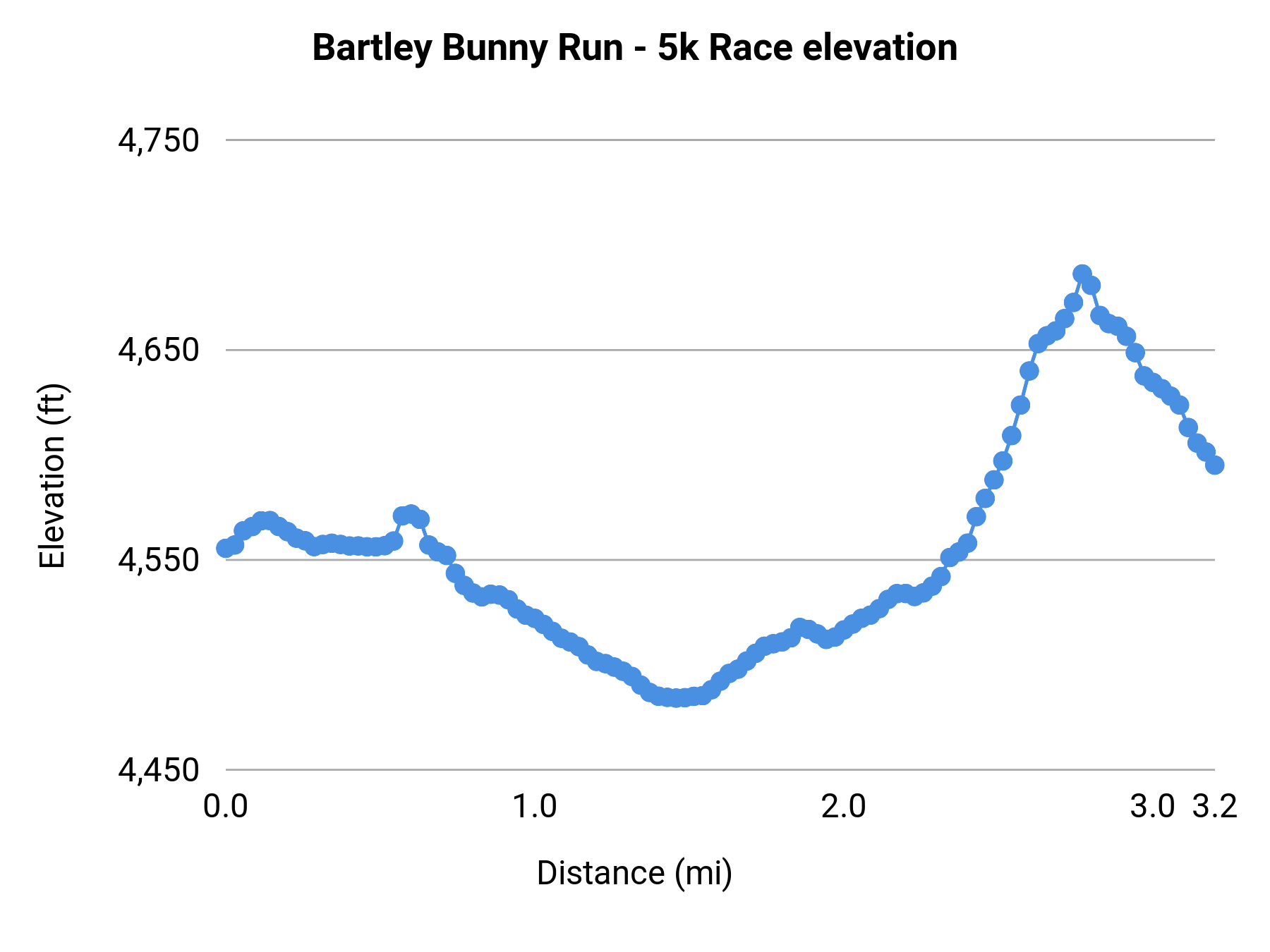 Bartley Bunny Run - 5K elevation profile