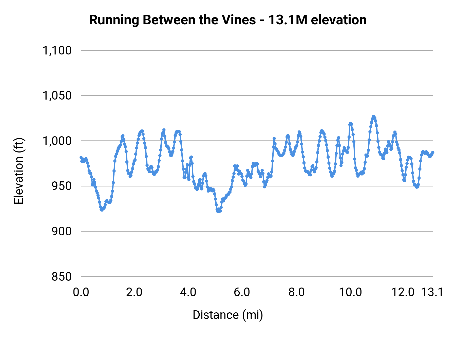 Running Between the Vines - 13.1M elevation profile