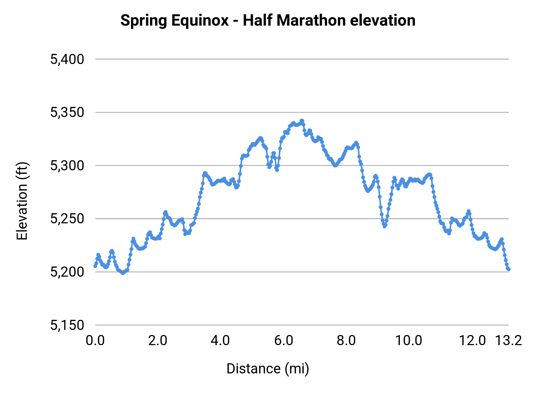 Spring Equinox - Half Marathon elevation profile