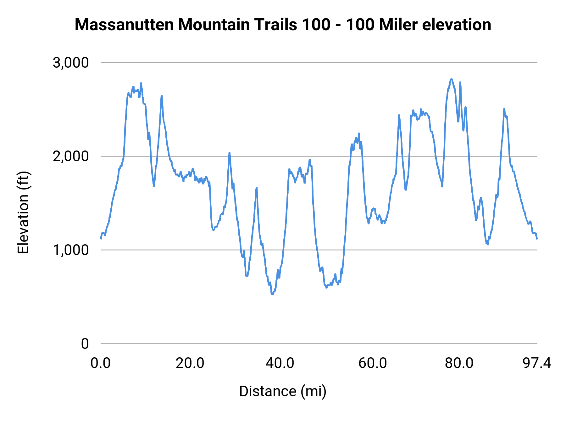Massanutten Mountain Trails 100 - 100 Miler elevation profile