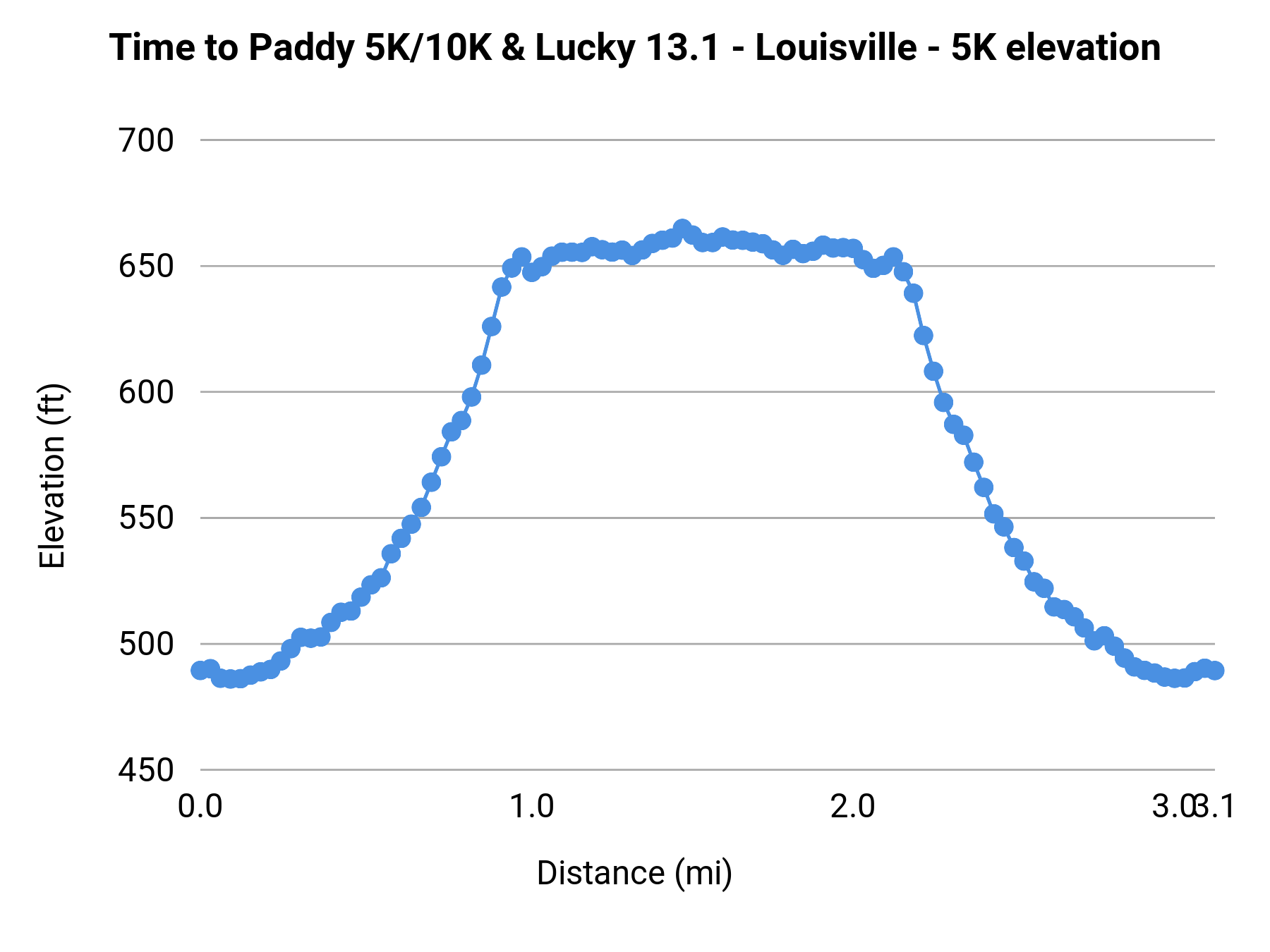 Time to Paddy 5K/10K & Lucky 13.1 - Louisville - 5K elevation profile
