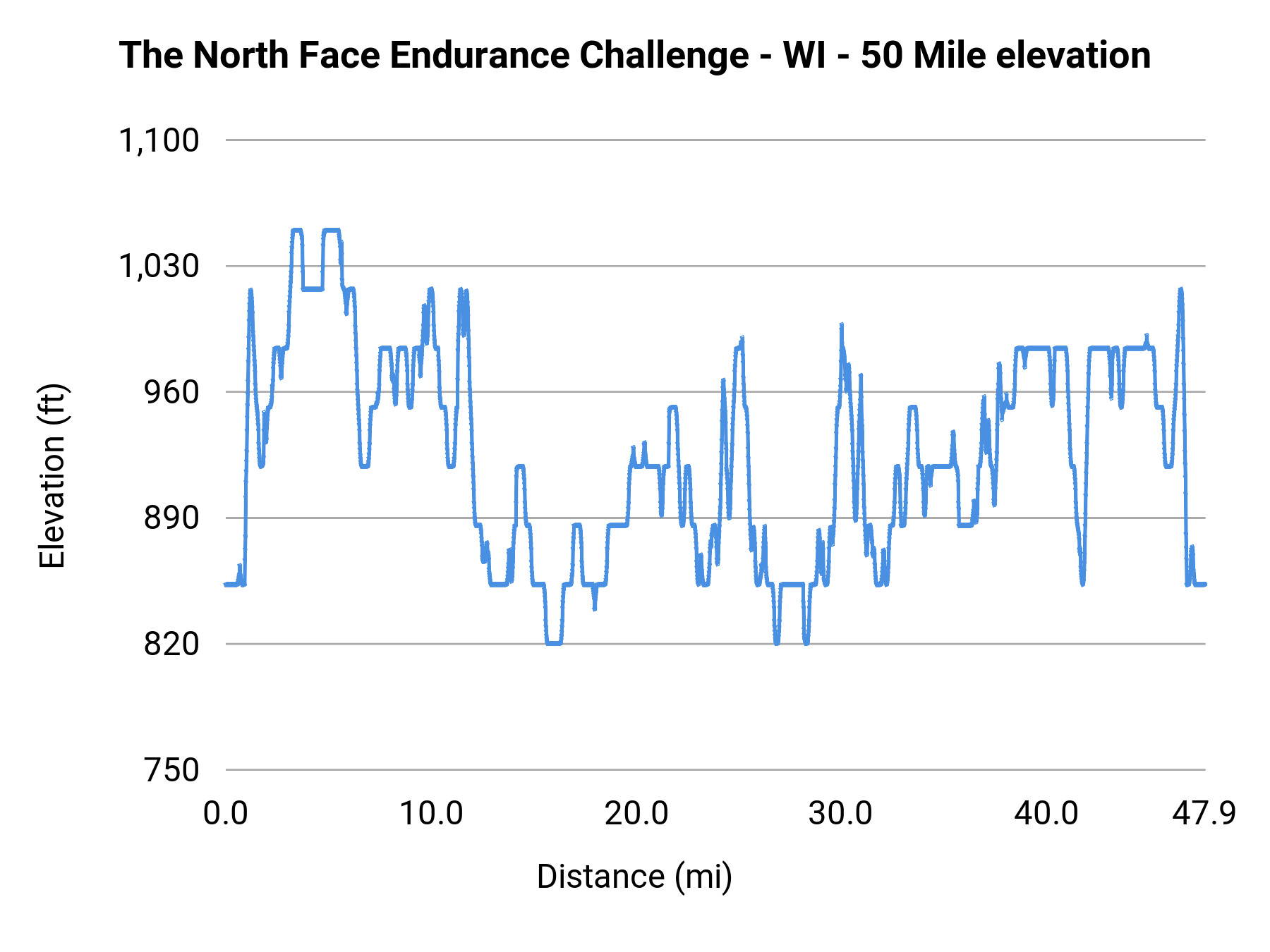 The North Face Endurance Challenge - WI - 50 Mile elevation profile